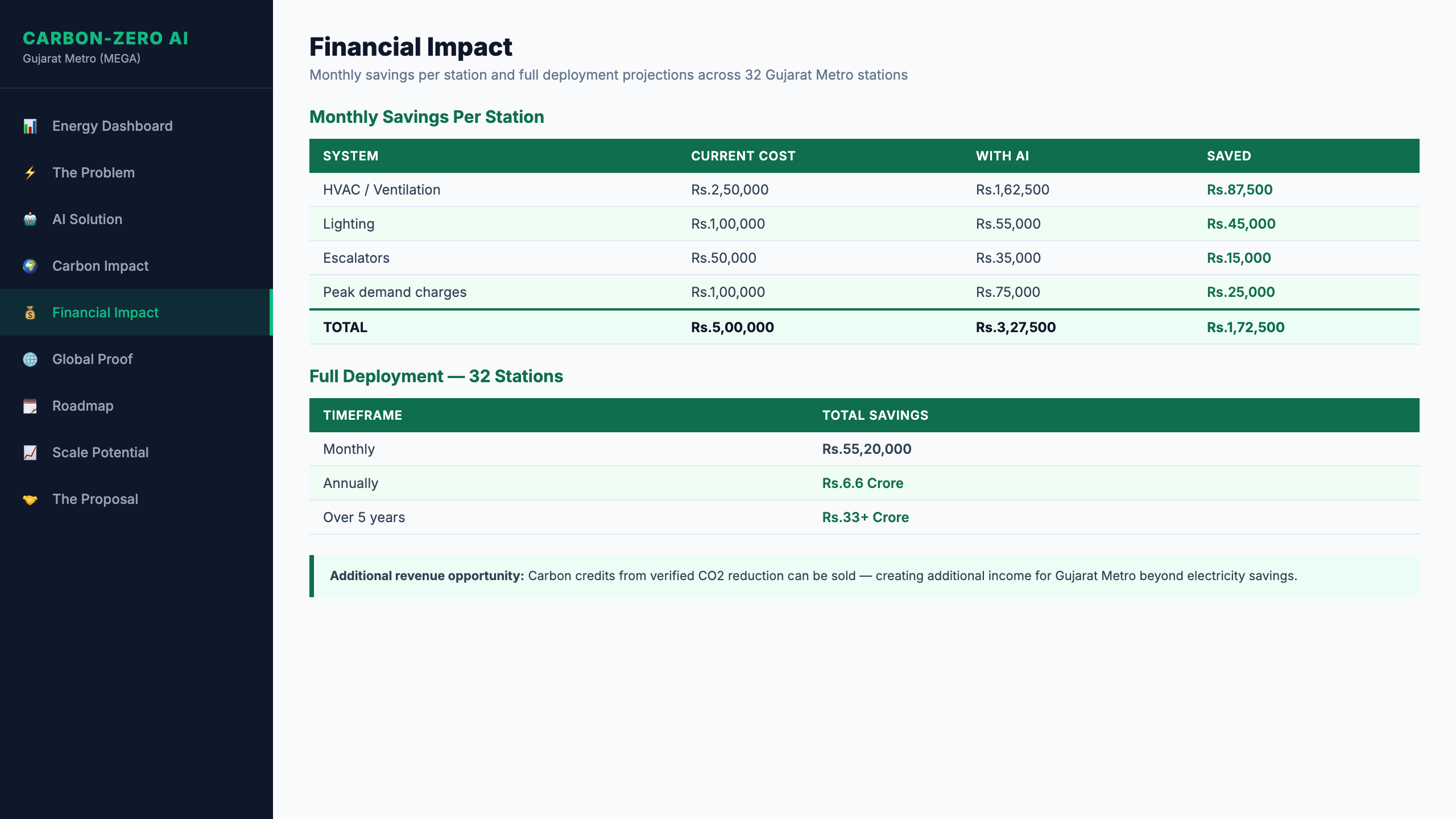 Financial Impact